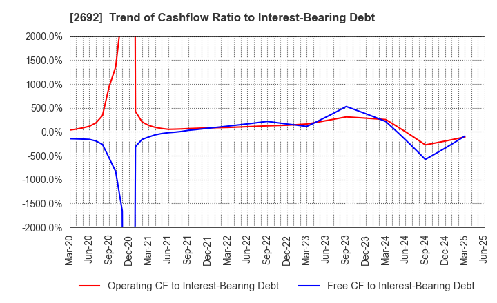 2692 ITOCHU-SHOKUHIN Co.,Ltd.: Trend of Cashflow Ratio to Interest-Bearing Debt