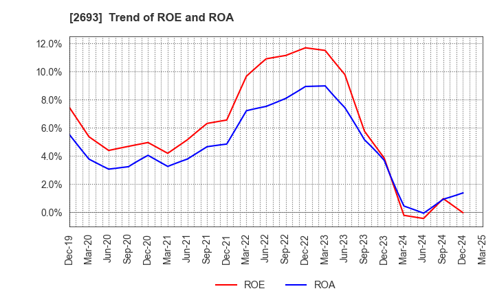 2693 YKT CORPORATION: Trend of ROE and ROA