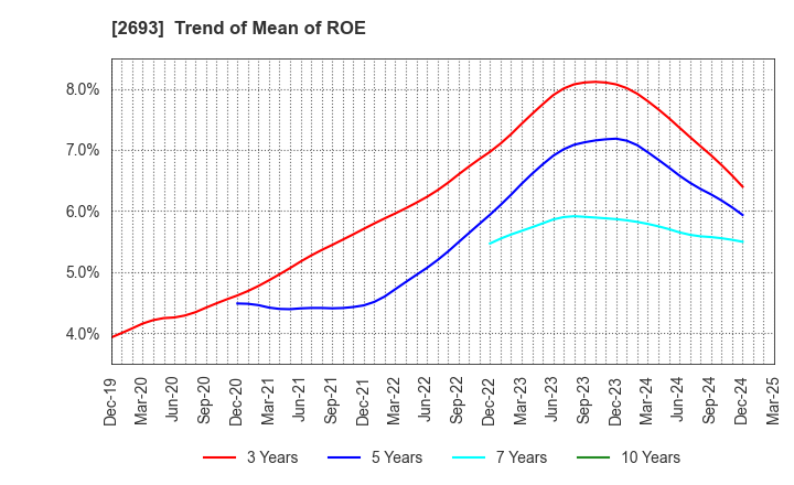 2693 YKT CORPORATION: Trend of Mean of ROE
