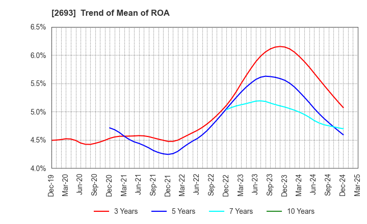 2693 YKT CORPORATION: Trend of Mean of ROA