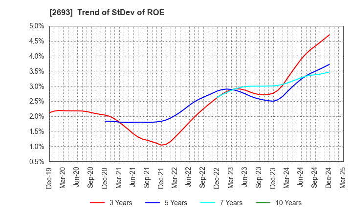 2693 YKT CORPORATION: Trend of StDev of ROE