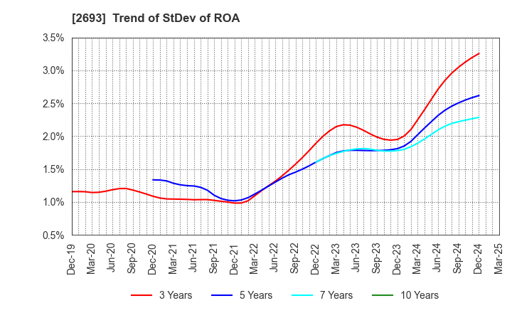 2693 YKT CORPORATION: Trend of StDev of ROA