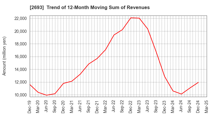 2693 YKT CORPORATION: Trend of 12-Month Moving Sum of Revenues