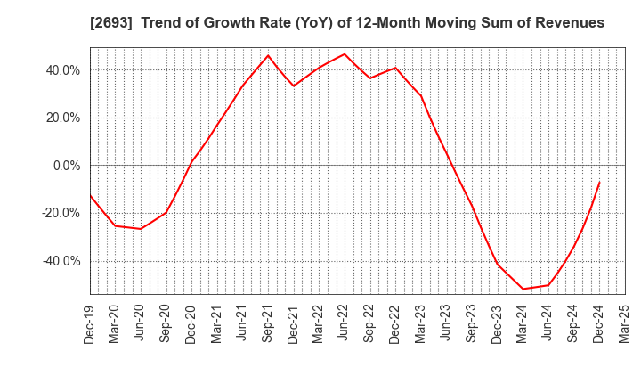 2693 YKT CORPORATION: Trend of Growth Rate (YoY) of 12-Month Moving Sum of Revenues