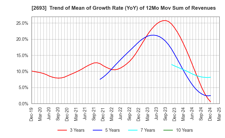 2693 YKT CORPORATION: Trend of Mean of Growth Rate (YoY) of 12Mo Mov Sum of Revenues