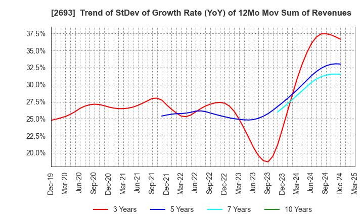 2693 YKT CORPORATION: Trend of StDev of Growth Rate (YoY) of 12Mo Mov Sum of Revenues