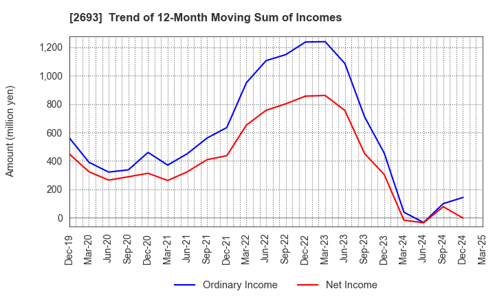 2693 YKT CORPORATION: Trend of 12-Month Moving Sum of Incomes