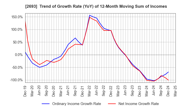 2693 YKT CORPORATION: Trend of Growth Rate (YoY) of 12-Month Moving Sum of Incomes