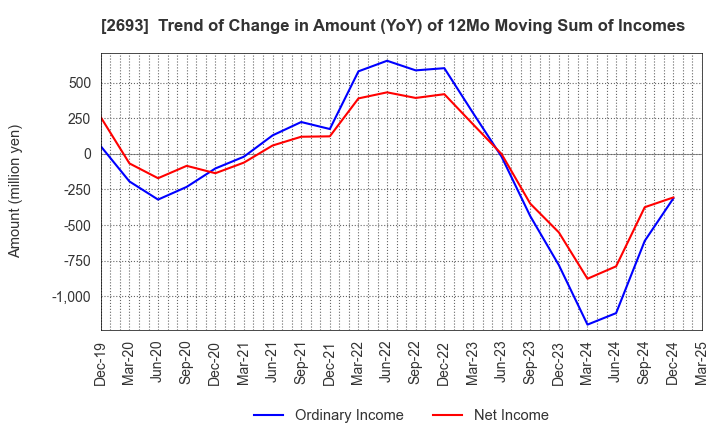 2693 YKT CORPORATION: Trend of Change in Amount (YoY) of 12Mo Moving Sum of Incomes