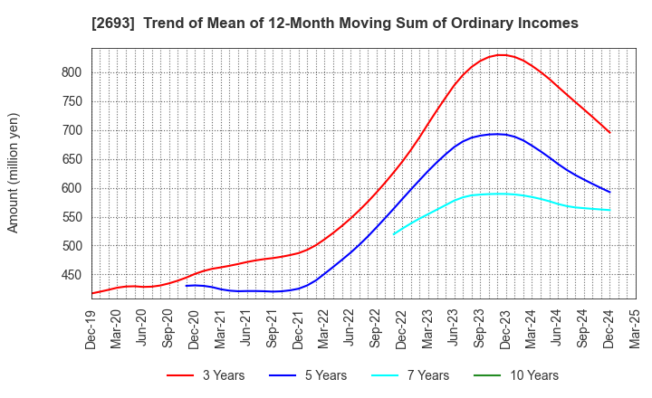 2693 YKT CORPORATION: Trend of Mean of 12-Month Moving Sum of Ordinary Incomes