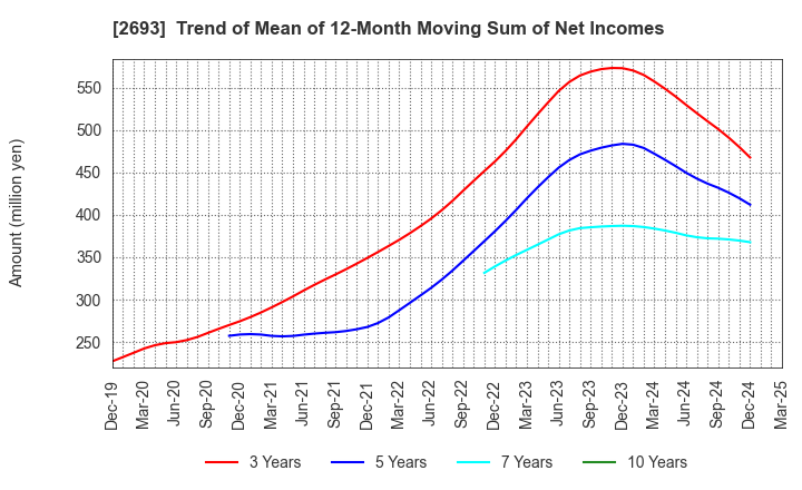 2693 YKT CORPORATION: Trend of Mean of 12-Month Moving Sum of Net Incomes