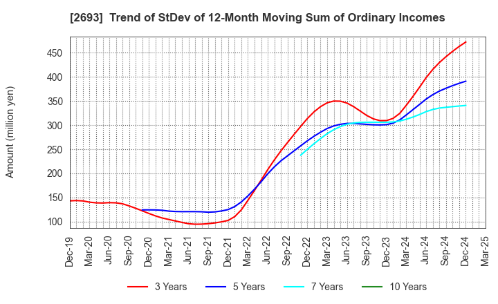 2693 YKT CORPORATION: Trend of StDev of 12-Month Moving Sum of Ordinary Incomes