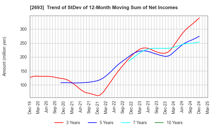 2693 YKT CORPORATION: Trend of StDev of 12-Month Moving Sum of Net Incomes