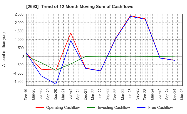 2693 YKT CORPORATION: Trend of 12-Month Moving Sum of Cashflows