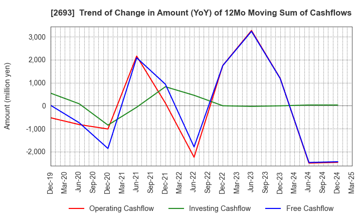 2693 YKT CORPORATION: Trend of Change in Amount (YoY) of 12Mo Moving Sum of Cashflows