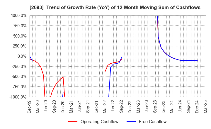 2693 YKT CORPORATION: Trend of Growth Rate (YoY) of 12-Month Moving Sum of Cashflows