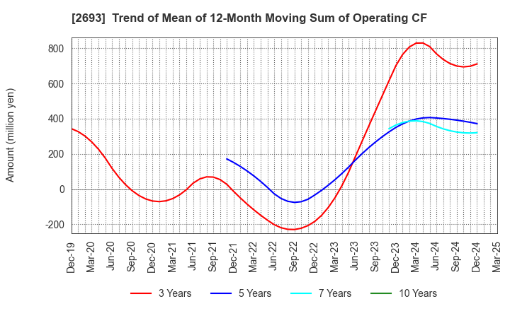2693 YKT CORPORATION: Trend of Mean of 12-Month Moving Sum of Operating CF