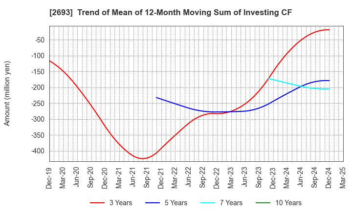 2693 YKT CORPORATION: Trend of Mean of 12-Month Moving Sum of Investing CF