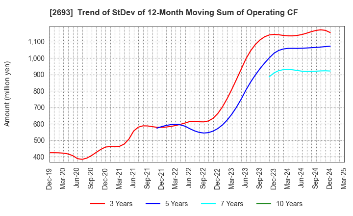 2693 YKT CORPORATION: Trend of StDev of 12-Month Moving Sum of Operating CF