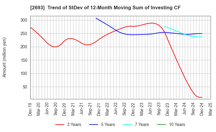 2693 YKT CORPORATION: Trend of StDev of 12-Month Moving Sum of Investing CF