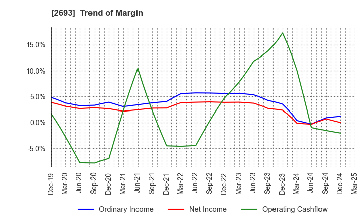 2693 YKT CORPORATION: Trend of Margin