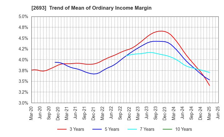 2693 YKT CORPORATION: Trend of Mean of Ordinary Income Margin