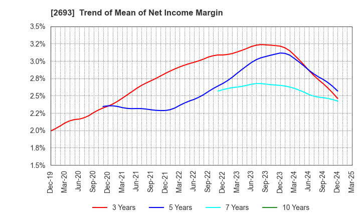 2693 YKT CORPORATION: Trend of Mean of Net Income Margin
