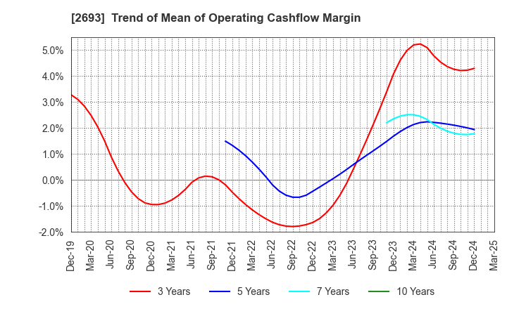 2693 YKT CORPORATION: Trend of Mean of Operating Cashflow Margin