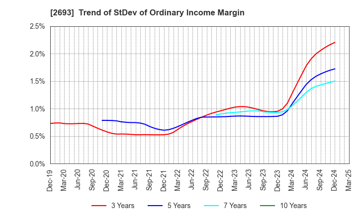 2693 YKT CORPORATION: Trend of StDev of Ordinary Income Margin