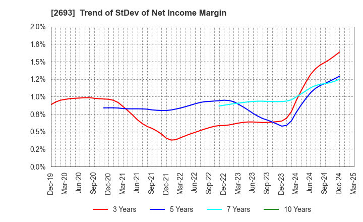 2693 YKT CORPORATION: Trend of StDev of Net Income Margin