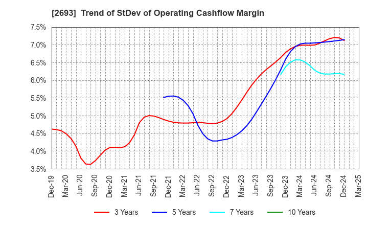 2693 YKT CORPORATION: Trend of StDev of Operating Cashflow Margin