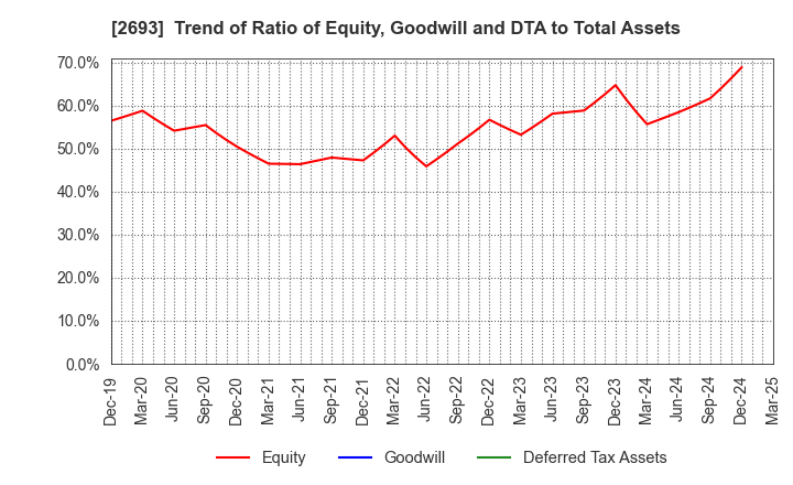 2693 YKT CORPORATION: Trend of Ratio of Equity, Goodwill and DTA to Total Assets