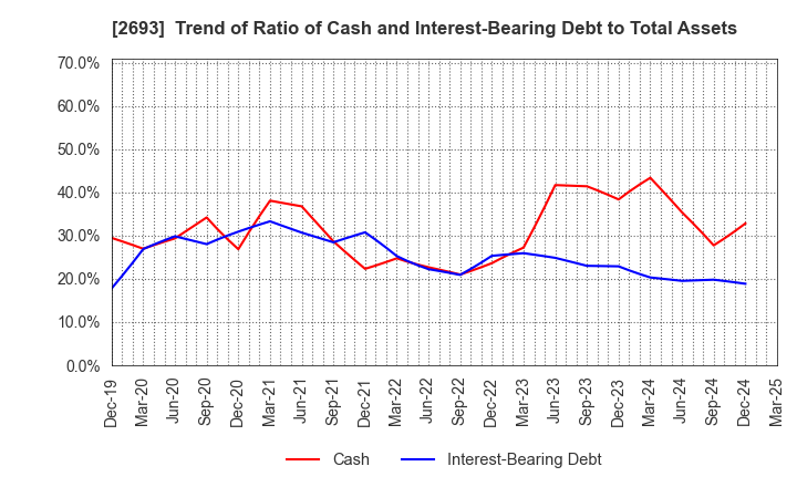 2693 YKT CORPORATION: Trend of Ratio of Cash and Interest-Bearing Debt to Total Assets