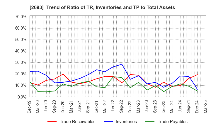 2693 YKT CORPORATION: Trend of Ratio of TR, Inventories and TP to Total Assets