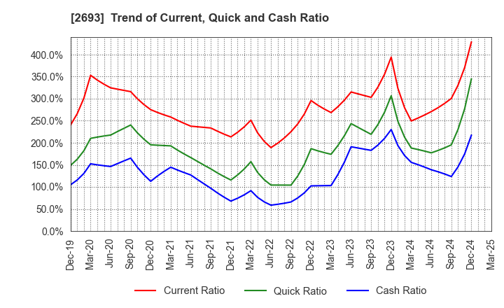 2693 YKT CORPORATION: Trend of Current, Quick and Cash Ratio