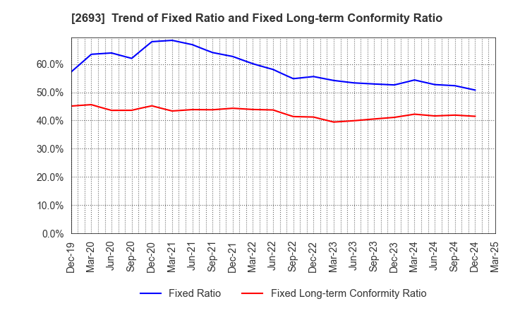 2693 YKT CORPORATION: Trend of Fixed Ratio and Fixed Long-term Conformity Ratio