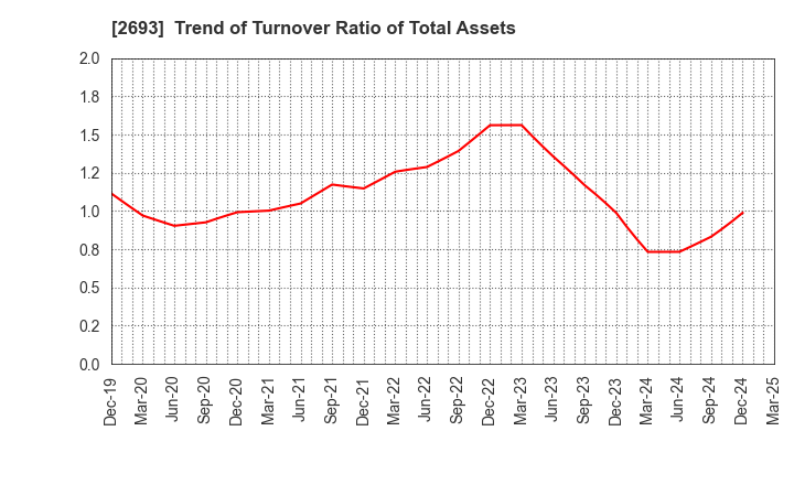 2693 YKT CORPORATION: Trend of Turnover Ratio of Total Assets