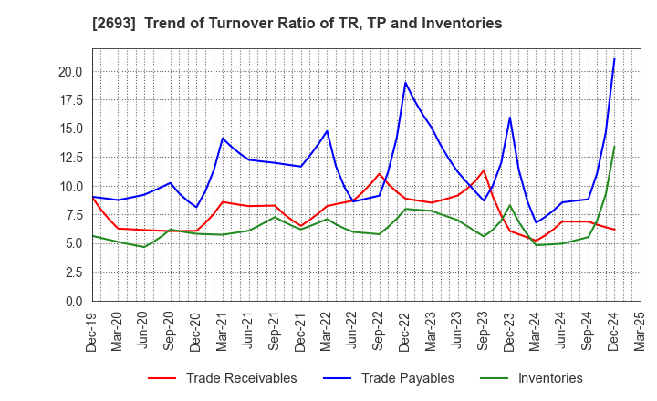 2693 YKT CORPORATION: Trend of Turnover Ratio of TR, TP and Inventories
