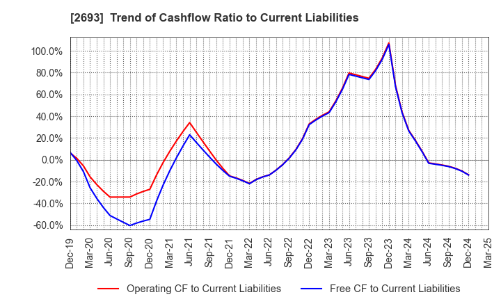 2693 YKT CORPORATION: Trend of Cashflow Ratio to Current Liabilities