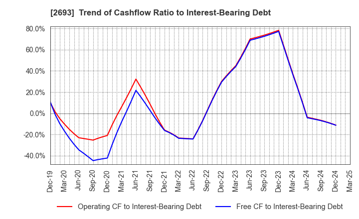 2693 YKT CORPORATION: Trend of Cashflow Ratio to Interest-Bearing Debt
