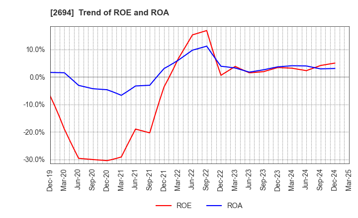 2694 Yakiniku Sakai Holdings Inc.: Trend of ROE and ROA