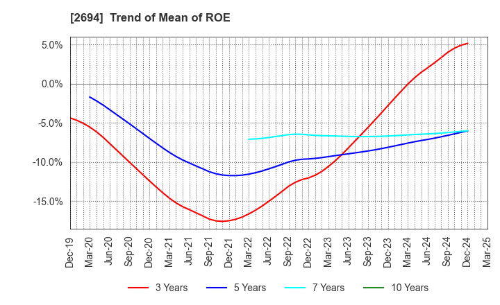 2694 Yakiniku Sakai Holdings Inc.: Trend of Mean of ROE