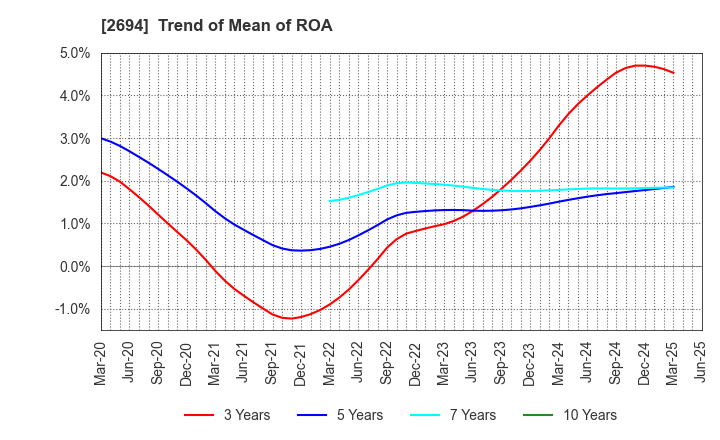 2694 Yakiniku Sakai Holdings Inc.: Trend of Mean of ROA