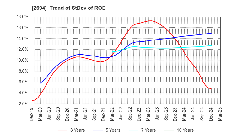 2694 Yakiniku Sakai Holdings Inc.: Trend of StDev of ROE