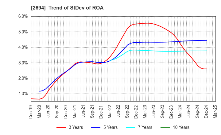 2694 Yakiniku Sakai Holdings Inc.: Trend of StDev of ROA