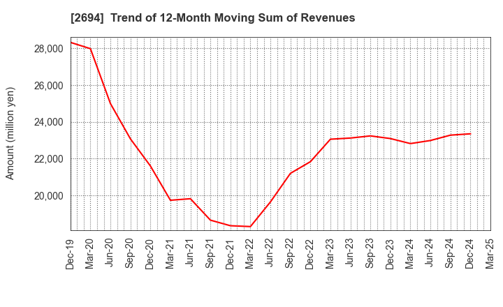 2694 Yakiniku Sakai Holdings Inc.: Trend of 12-Month Moving Sum of Revenues