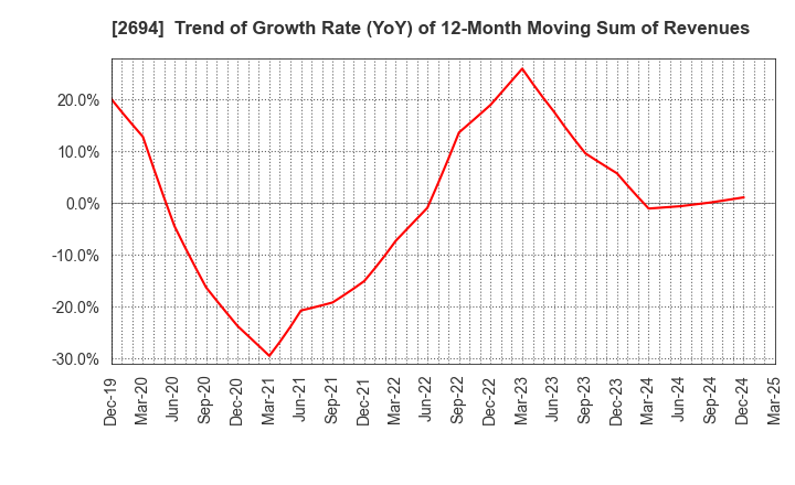 2694 Yakiniku Sakai Holdings Inc.: Trend of Growth Rate (YoY) of 12-Month Moving Sum of Revenues