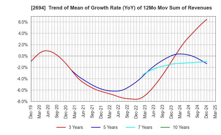 2694 Yakiniku Sakai Holdings Inc.: Trend of Mean of Growth Rate (YoY) of 12Mo Mov Sum of Revenues