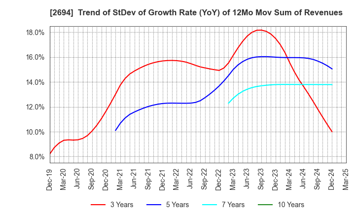 2694 Yakiniku Sakai Holdings Inc.: Trend of StDev of Growth Rate (YoY) of 12Mo Mov Sum of Revenues