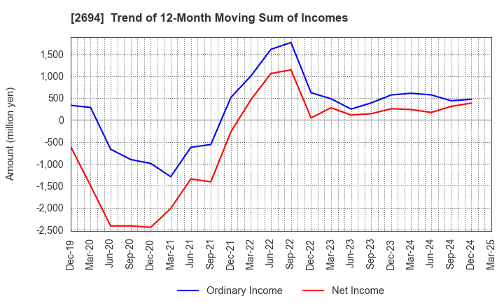 2694 Yakiniku Sakai Holdings Inc.: Trend of 12-Month Moving Sum of Incomes